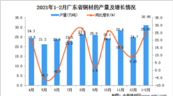 2021年1-2月广东省铜材产量数据统计分析