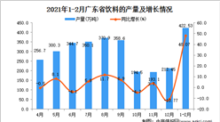2021年1-2月广东省饮料产量数据统计分析