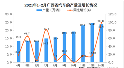 2021年1-2月广西省汽车产量数据统计分析
