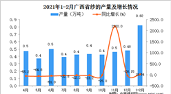 2021年1-2月廣西省紗產量數據統計分析