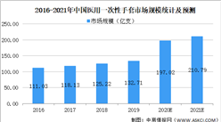 2021年中國醫用一次性手套市場規模及發展前景預測分析（圖）