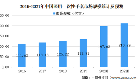 2021年中国医用一次性手套市场规模及发展前景预测分析（图）