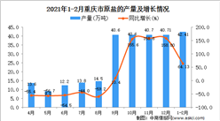 2021年1-2月重慶市原鹽產量數據統計分析