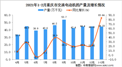 2021年1-2月重庆市交流电动机的产量数据统计分析