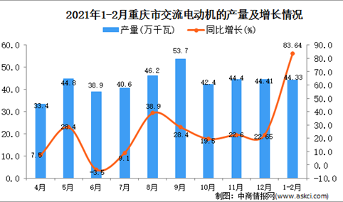 2021年1-2月重庆省交流电动机的产量数据统计分析