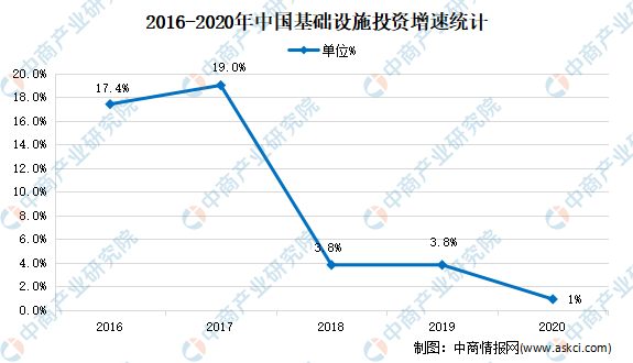 2021年中国基安博体育app下载建行业市场现状分析：基础设施投资不断增加(图1)