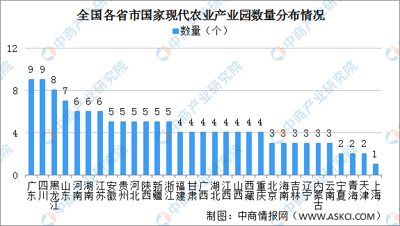 全国各省市现代农业产业园“十四五”发展思路汇总分析（图）-中商情报网