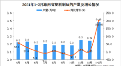 2021年1-2月海南省塑料制品的產量數據統計分析