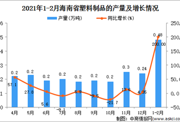 2021年1-2月海南省塑料制成品的產量數據統計分析