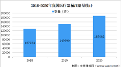 2021年中國醫療器械產品數量及細分領域分析（圖）