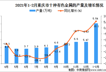 2021年1-2月重慶市有色金屬產量數據統計分析