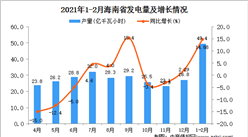 2021年1-2月海南省发电量数据统计分析