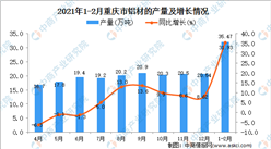 2021年1-2月重庆省铝材产量数据统计分析