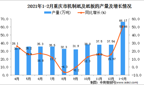 2021年1-2月重庆市纸板产量数据统计分析