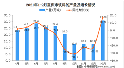 2021年1-2月重庆省饮料产量数据统计分析