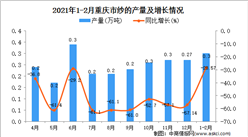 2021年1-2月重慶省紗產量數據統計分析
