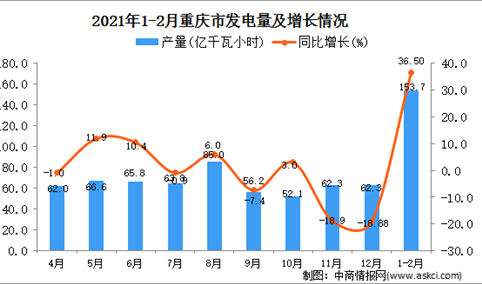 2021年1-2月重庆省发电量数据统计分析