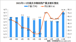 2021年1-2月重庆省铜材产量数据统计分析