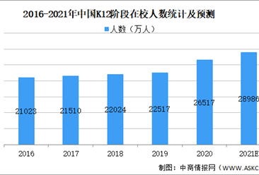 2021年中国K12在线教育行业市场规模及发展前景预测分析（图）