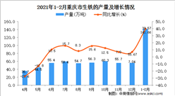 2021年1-2月重庆省生铁产量数据统计分析