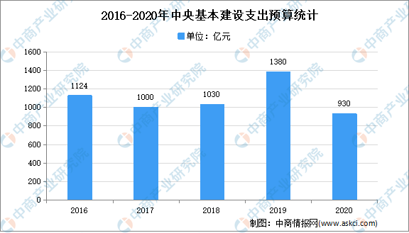 2021年中国基安博体育app下载建行业市场现状分析：基础设施投资不断增加(图2)