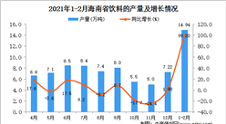 2021年1-2月海南省饮料产量数据统计分析
