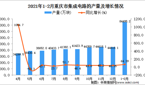 2021年1-2月重庆省集成电路产量数据统计分析