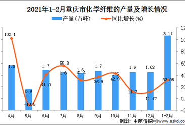 2021年1-2月重庆市纤维产量数据统计分析