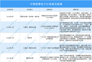 2021年中国消费电子行业最新政策汇总一览（图）