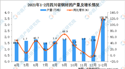 2021年1-2月四川省铜材产量数据统计分析