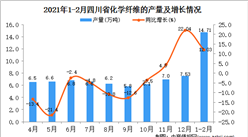 2021年1-2月四川省纤维产量数据统计分析