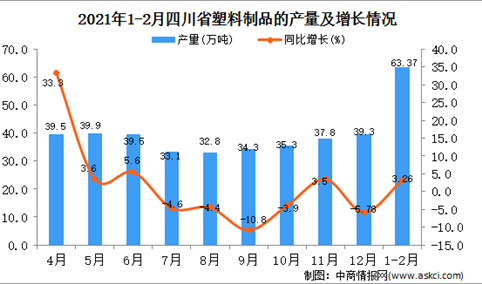 2021年1-2月四川省塑料制成品产量数据统计分析