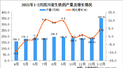 2021年1-2月四川省生铁产量数据统计分析