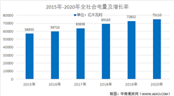 2021年中国电力行业市场现状分析：清洁能源前景可期