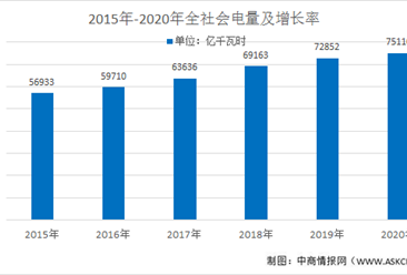 2021年中国电力行业市场现状分析：清洁能源前景可期