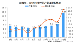 2021年1-2月四川省纱产量数据统计分析