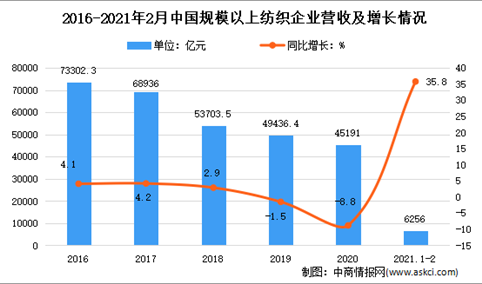 2021年1-2月纺织行业运行情况分析：增加值增长33.1%