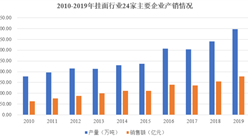 2021年中国挂面行业市场规模及发展趋势预测分析（图）