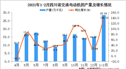 2021年1-2月四川省交流电动机产量数据统计分析
