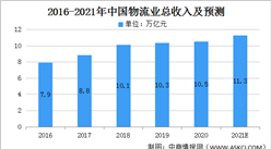2021年中国现代物流业市场规模及发展趋势分析（图）