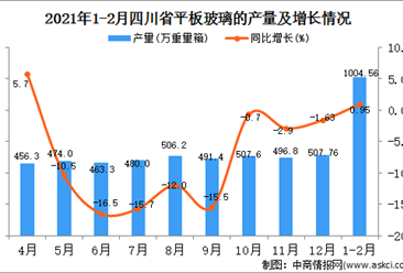 2021年1-2月四川省玻璃產量數據統計分析