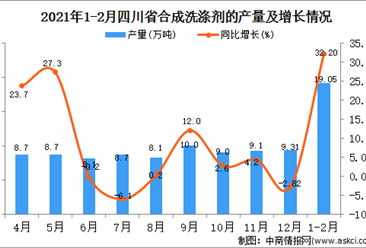 2021年1-2月四川省洗涤剂产量数据统计分析