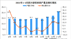 2021年1-2月四川省铝材产量数据统计分析