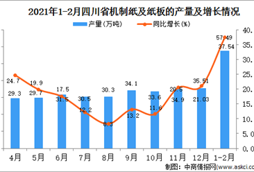 2021年1-2月四川省紙板產量數據統計分析