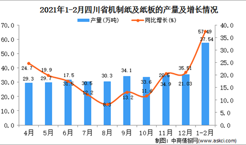 2021年1-2月四川省纸板产量数据统计分析