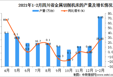 2021年1-2月四川省金属切削机床产量数据统计分析