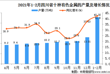 2021年1-2月四川省有色金屬產量數據統計分析