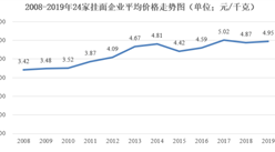 2021年中國掛面行業價格走勢及發展前景預測分析（圖）