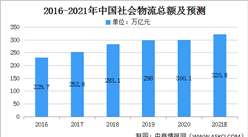 2021年中國現代物流業市場規模及發展前景預測分析（圖）