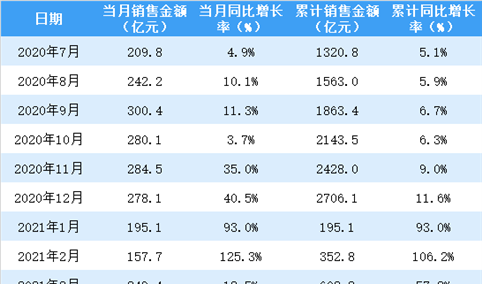 2021年3月龙湖集团销售简报：销售额同比增长18.5%（附图表）